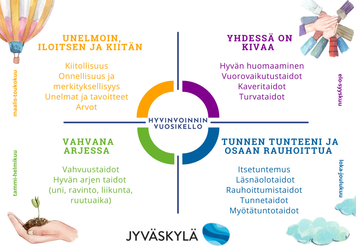 Hyvinvoinnin Vuosikello hyvinvoinnin-vuosikello